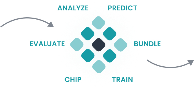 Diagram of Raster Vision's ability to analyze, predict, evaluate, chip, bundle, and train